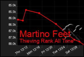 Total Graph of Martino Feet