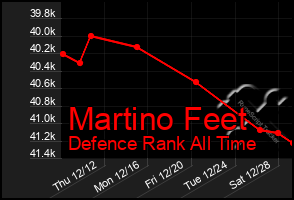 Total Graph of Martino Feet