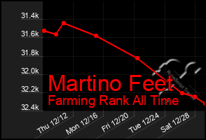 Total Graph of Martino Feet