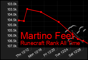 Total Graph of Martino Feet