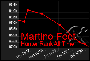 Total Graph of Martino Feet