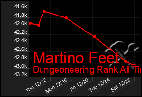 Total Graph of Martino Feet