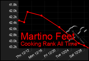 Total Graph of Martino Feet