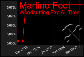 Total Graph of Martino Feet