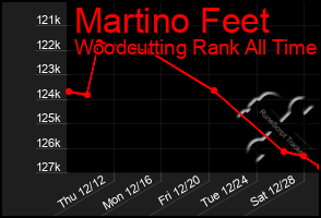 Total Graph of Martino Feet