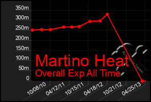 Total Graph of Martino Heat