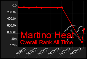 Total Graph of Martino Heat