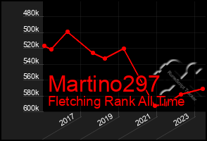 Total Graph of Martino297