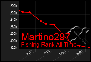 Total Graph of Martino297