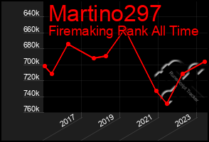 Total Graph of Martino297