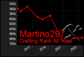 Total Graph of Martino297