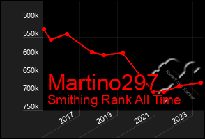 Total Graph of Martino297