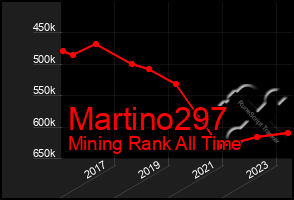 Total Graph of Martino297