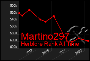 Total Graph of Martino297