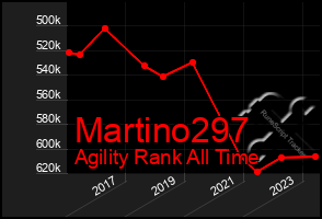 Total Graph of Martino297