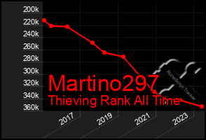 Total Graph of Martino297