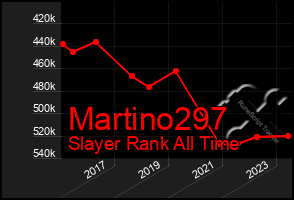 Total Graph of Martino297