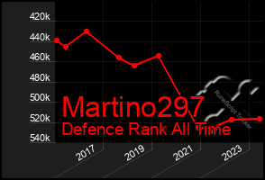 Total Graph of Martino297