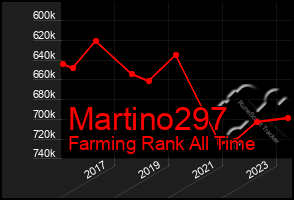 Total Graph of Martino297