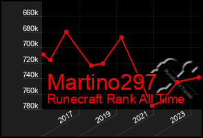 Total Graph of Martino297