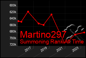 Total Graph of Martino297