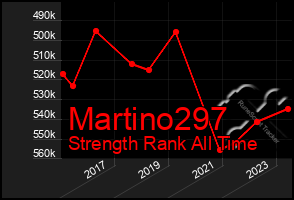 Total Graph of Martino297