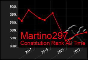 Total Graph of Martino297