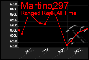 Total Graph of Martino297