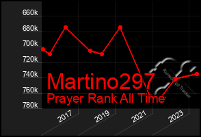 Total Graph of Martino297