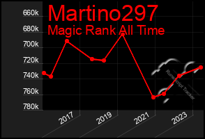 Total Graph of Martino297