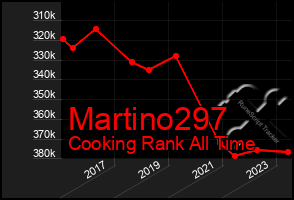 Total Graph of Martino297