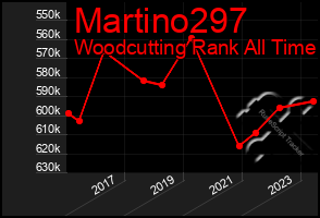 Total Graph of Martino297