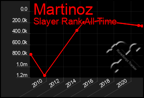 Total Graph of Martinoz