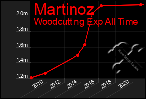 Total Graph of Martinoz