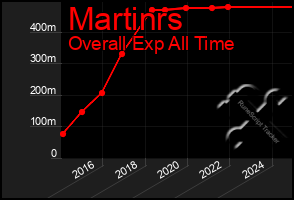 Total Graph of Martinrs