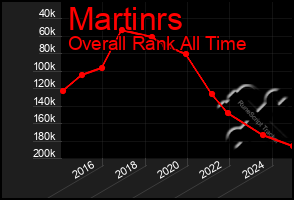 Total Graph of Martinrs