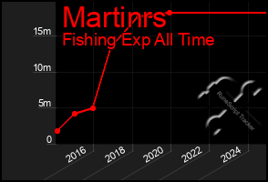 Total Graph of Martinrs