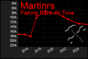 Total Graph of Martinrs