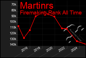 Total Graph of Martinrs