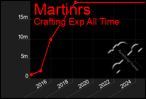 Total Graph of Martinrs