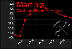 Total Graph of Martinrs