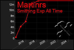 Total Graph of Martinrs