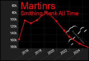 Total Graph of Martinrs