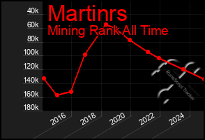 Total Graph of Martinrs