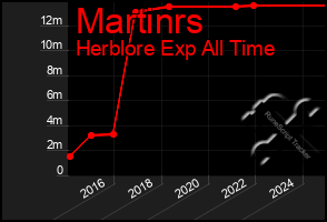 Total Graph of Martinrs