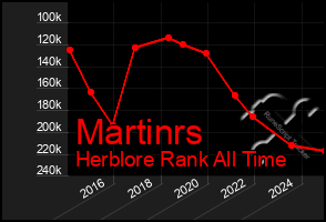 Total Graph of Martinrs