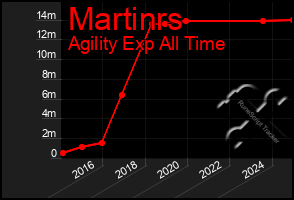 Total Graph of Martinrs