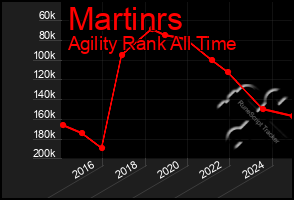 Total Graph of Martinrs