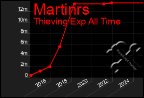 Total Graph of Martinrs