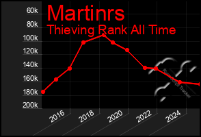 Total Graph of Martinrs